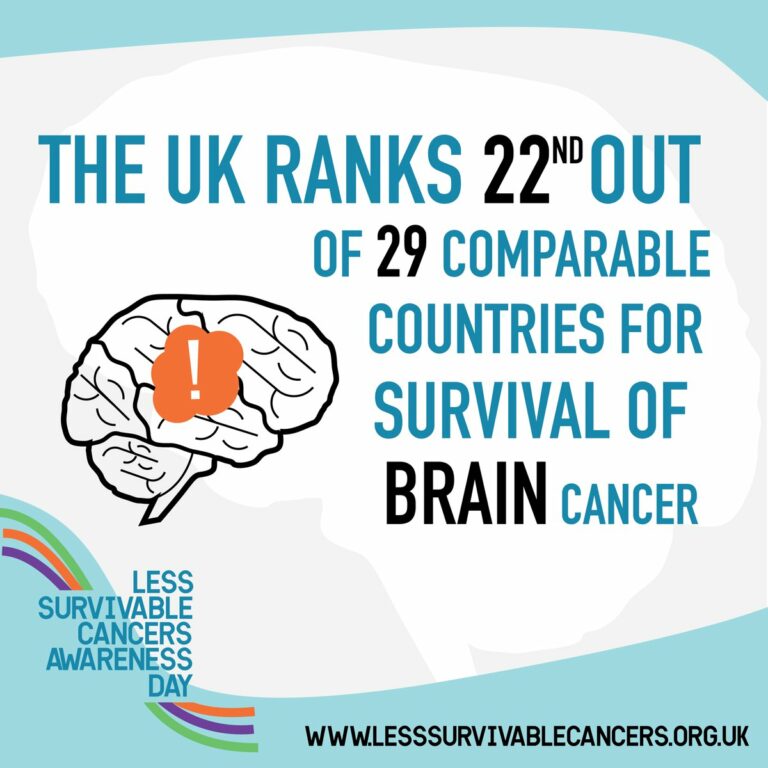 The UK ranks 22nd out of 29 comparable countries for survival of brain cancer