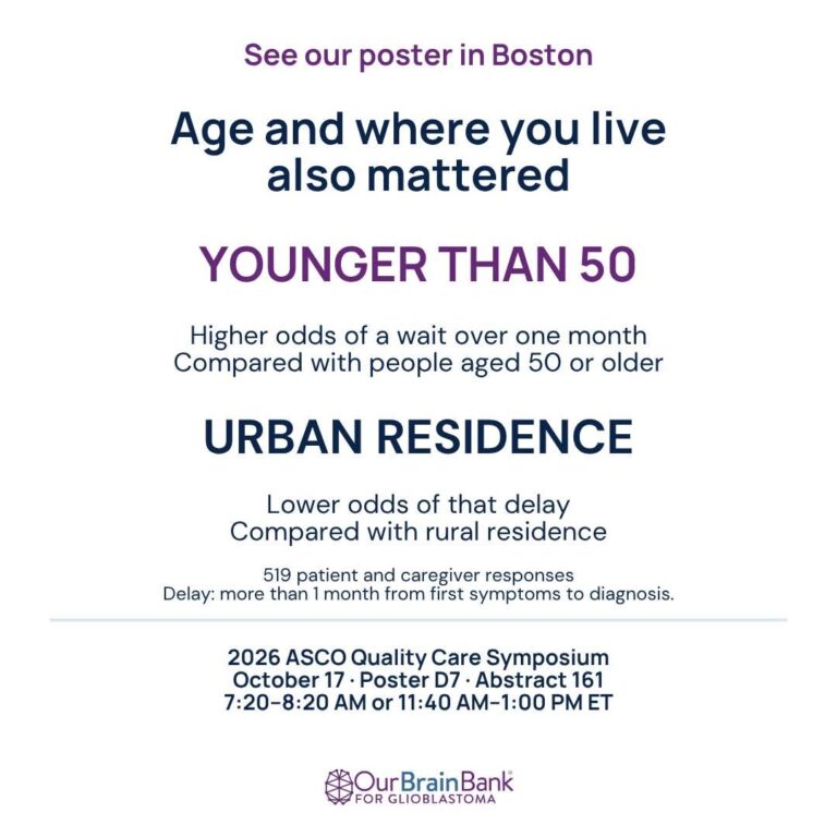 OurBrainBank’s glioblastoma survey found younger respondents (under 50) had a longer wait as did urban residents. We’re presenting these findings and others at the ASCO Quality Care Symposium.